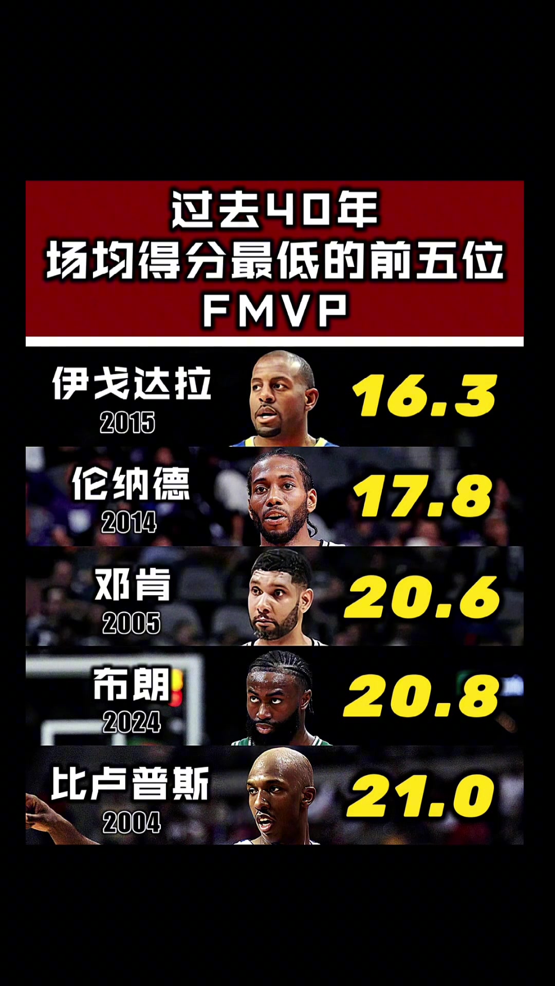  这套阵容啥水平？FMVP场均得分最低TOP5！还别说 这5人放一块 顶级防守！