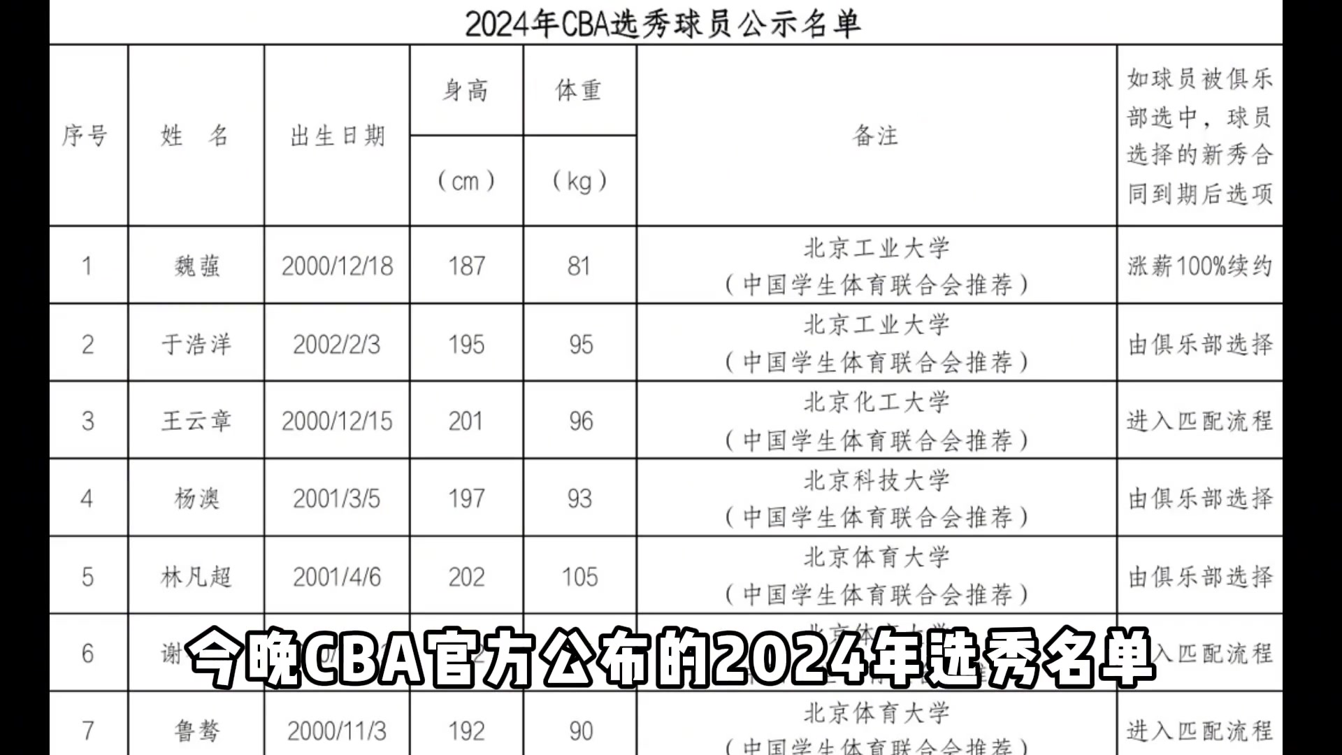  CBA公布2024选秀球员名单：谢智杰王凡懿杨文学 杨政惹争议